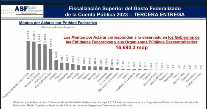 ASF reconoce a Tamaulipas por el manejo pulcro de la Cuenta Pública