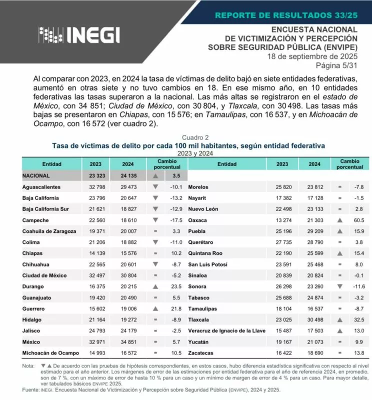 Disminuye en Tamaulipas incidencia delictiva, revela encuesta del INEGI
