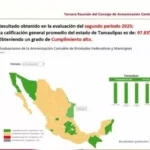 Alcanza Tamaulipas un 97.83% en Consejo de Armonización Contable