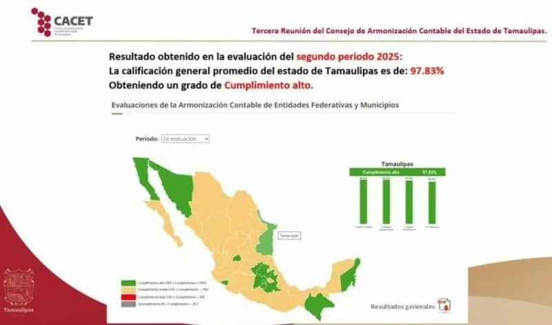 Alcanza Tamaulipas un 97.83% en  Consejo de Armonización Contable