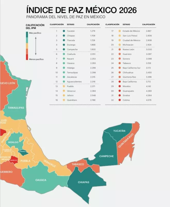 Tamaulipas, entre los estados más pacíficos del país; reducen homicidios